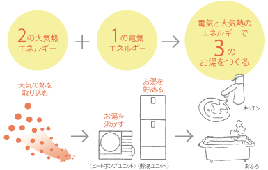 エコキュートのしくみ